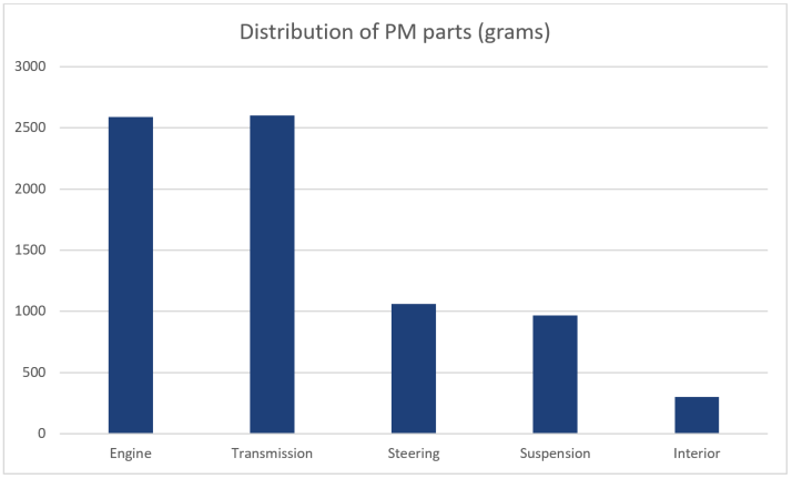 Illustration of where the PM parts sits in the BYD Tang