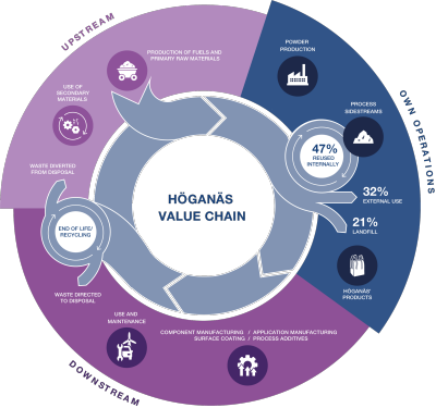 Höganäs' value chain