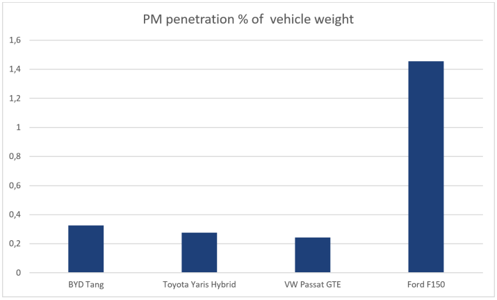 PM penetration in percentage of vehicle weight