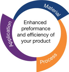 Material – process – application 