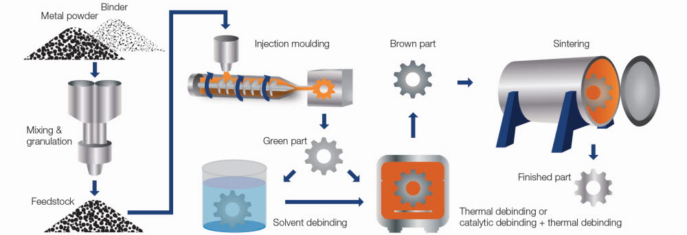 MIM process